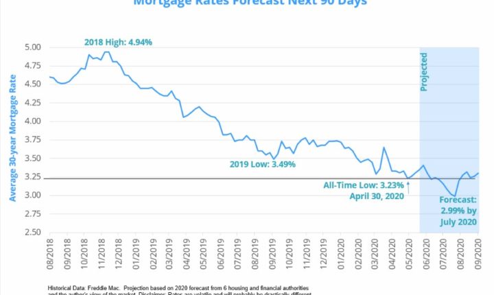 Mortgage Rates Forecast