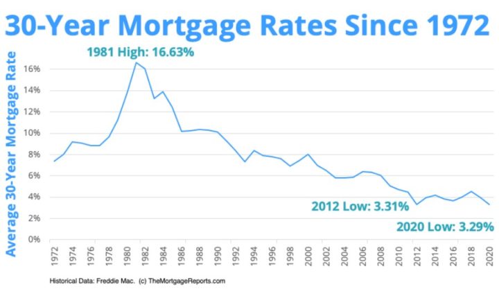 Rates